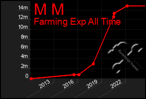 Total Graph of M M