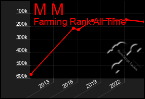 Total Graph of M M