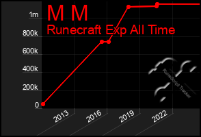 Total Graph of M M