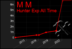 Total Graph of M M