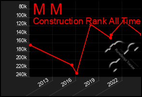 Total Graph of M M