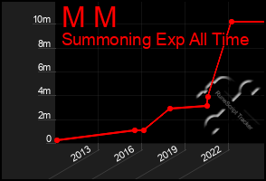 Total Graph of M M