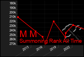 Total Graph of M M