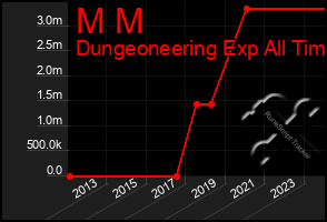 Total Graph of M M