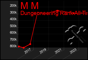 Total Graph of M M