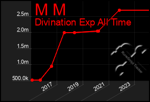 Total Graph of M M