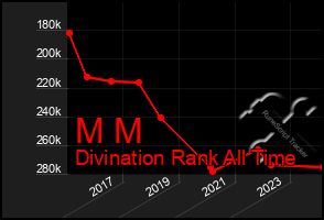 Total Graph of M M