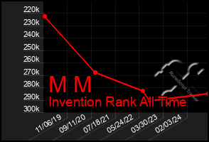 Total Graph of M M