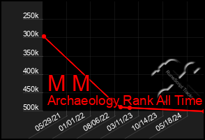 Total Graph of M M