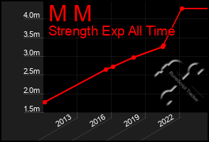 Total Graph of M M