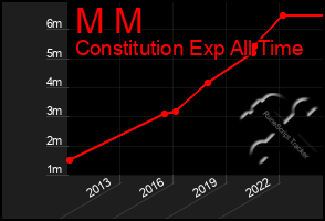 Total Graph of M M