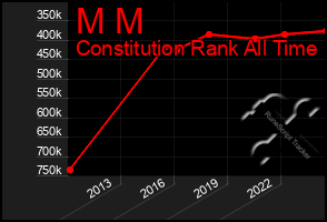 Total Graph of M M