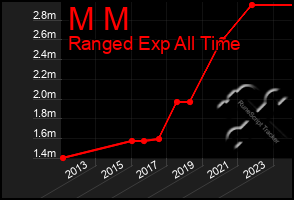 Total Graph of M M