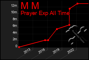 Total Graph of M M