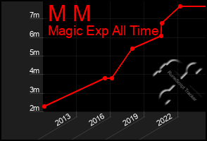 Total Graph of M M