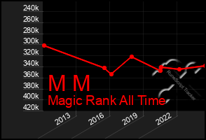 Total Graph of M M