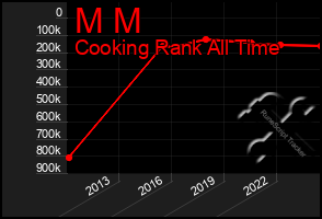 Total Graph of M M