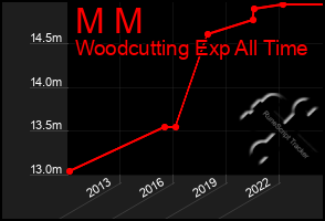 Total Graph of M M