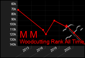 Total Graph of M M