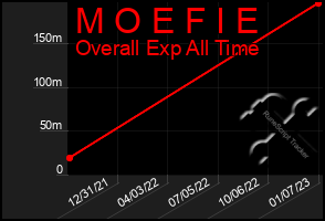 Total Graph of M O E F I E