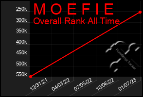 Total Graph of M O E F I E