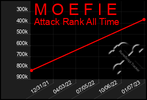 Total Graph of M O E F I E