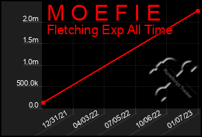 Total Graph of M O E F I E