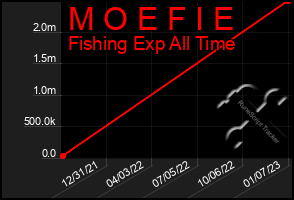 Total Graph of M O E F I E