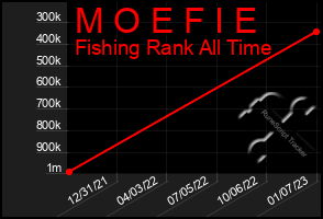 Total Graph of M O E F I E