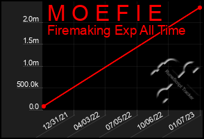 Total Graph of M O E F I E