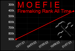 Total Graph of M O E F I E