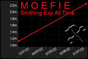 Total Graph of M O E F I E