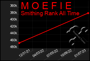 Total Graph of M O E F I E