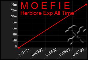 Total Graph of M O E F I E