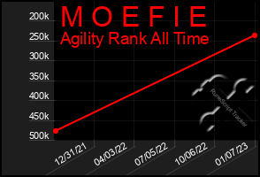 Total Graph of M O E F I E