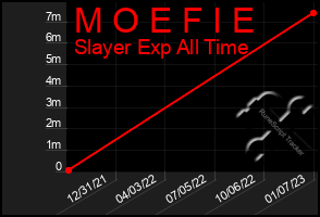Total Graph of M O E F I E