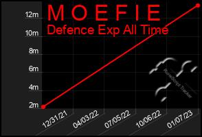 Total Graph of M O E F I E