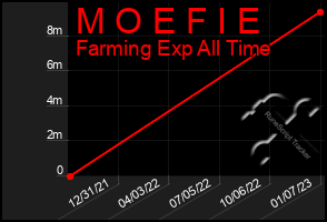 Total Graph of M O E F I E