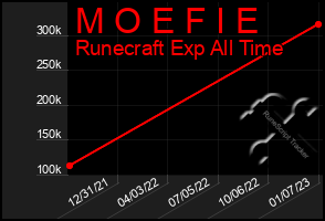 Total Graph of M O E F I E