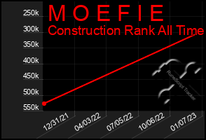Total Graph of M O E F I E