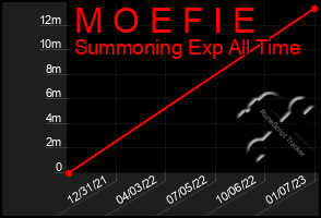 Total Graph of M O E F I E