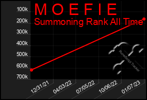 Total Graph of M O E F I E