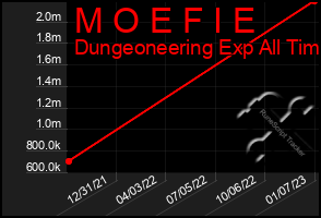 Total Graph of M O E F I E