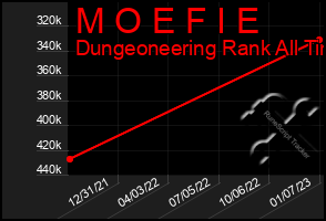 Total Graph of M O E F I E