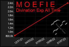 Total Graph of M O E F I E