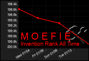 Total Graph of M O E F I E