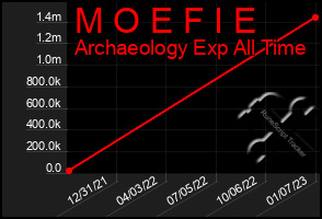 Total Graph of M O E F I E