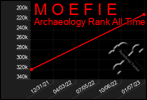 Total Graph of M O E F I E