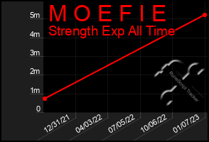 Total Graph of M O E F I E
