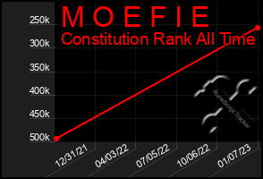 Total Graph of M O E F I E